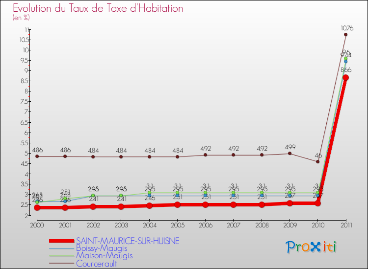 Evolution du taux de la taxe d'habitation pour SAINT-MAURICE-SUR-HUISNE et les communes proches Comparaison des taux de la taxe d'habitation pour SAINT-MAURICE-SUR-HUISNE et les communes voisines