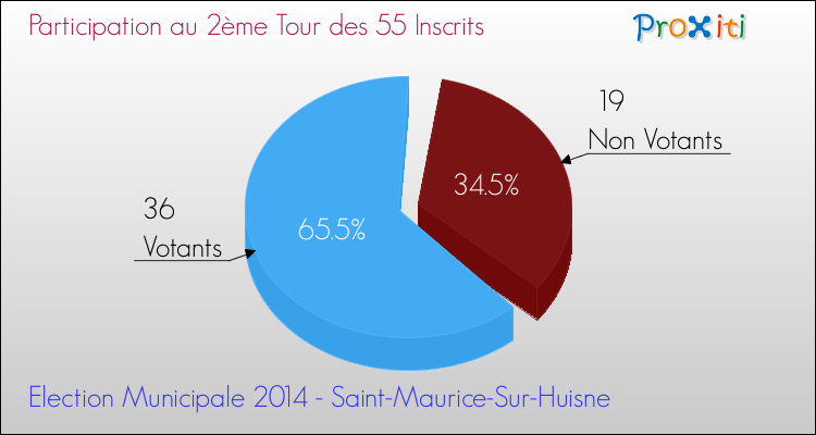 Participation au 2ème Tour des Elections Municipales 2014 de la commune de Saint-Maurice-Sur-Huisne Elections Municipales 2014 - Participation au 2ème Tour pour la commune de Saint-Maurice-Sur-Huisne