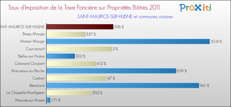Taux d'imposition de la taxe foncière sur le bati 2011 pour SAINT-MAURICE-SUR-HUISNE et les communes proches Comparaison des taux d'imposition de la taxe foncière sur le bati 2011 pour SAINT-MAURICE-SUR-HUISNE et les communes voisines