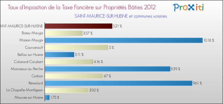 Taux d'imposition de la taxe foncière sur le bati 2012 pour SAINT-MAURICE-SUR-HUISNE et les communes proches Comparaison des taux d'imposition de la taxe foncière sur le bati 2012 pour SAINT-MAURICE-SUR-HUISNE et les communes voisines