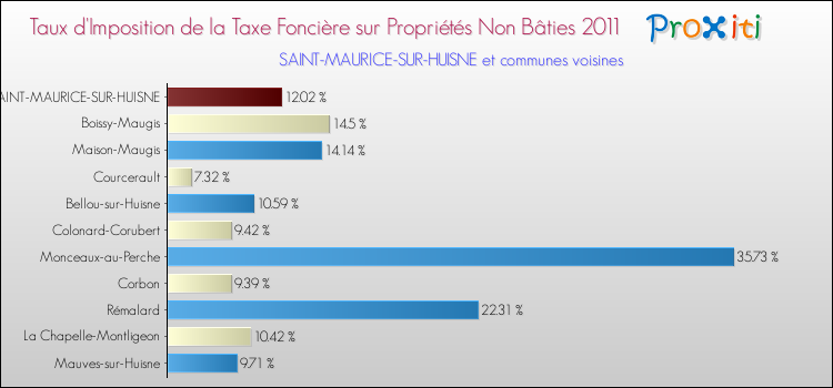 Taux d'imposition de la taxe foncière sur les immeubles et terrains non batis 2011 pour SAINT-MAURICE-SUR-HUISNE et les communes proches Comparaison des taux d'imposition de la taxe foncière sur les immeubles et terrains non batis 2011 pour SAINT-MAURICE-SUR-HUISNE et les communes voisines