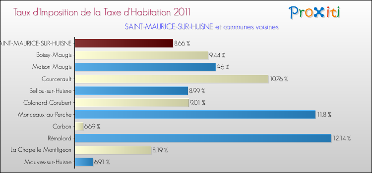 Taux d'imposition de la taxe d'habitation 2011 pour SAINT-MAURICE-SUR-HUISNE et les communes proches Comparaison des taux d'imposition de la taxe d'habitation 2011 pour SAINT-MAURICE-SUR-HUISNE et les communes voisines