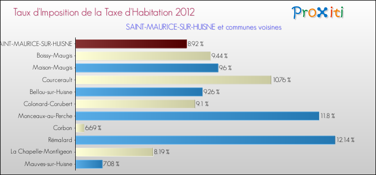 Taux d'imposition de la taxe d'habitation 2012 pour SAINT-MAURICE-SUR-HUISNE et les communes proches Comparaison des taux d'imposition de la taxe d'habitation 2012 pour SAINT-MAURICE-SUR-HUISNE et les communes voisines
