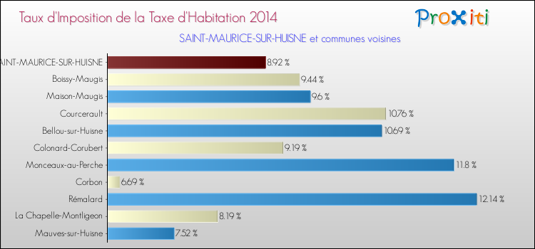Taux d'imposition de la taxe d'habitation 2014 pour SAINT-MAURICE-SUR-HUISNE et les communes proches Comparaison des taux d'imposition de la taxe d'habitation 2014 pour SAINT-MAURICE-SUR-HUISNE et les communes voisines