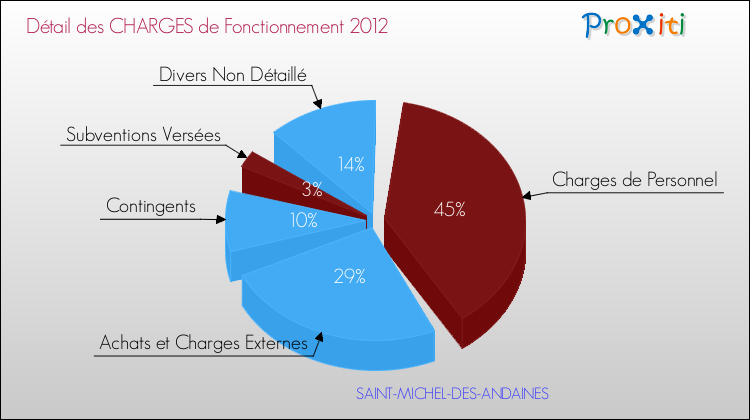 Décomposition des Charges de Fonctionnement 2012 de la commune de SAINT-MICHEL-DES-ANDAINES Charges de Fonctionnement 2012 pour la commune de SAINT-MICHEL-DES-ANDAINES