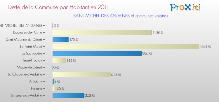 Dette par habitant de la commune en 2011 pour SAINT-MICHEL-DES-ANDAINES et les communes proches Comparaison de la dette par habitant de la commune en 2011 pour SAINT-MICHEL-DES-ANDAINES et les communes voisines