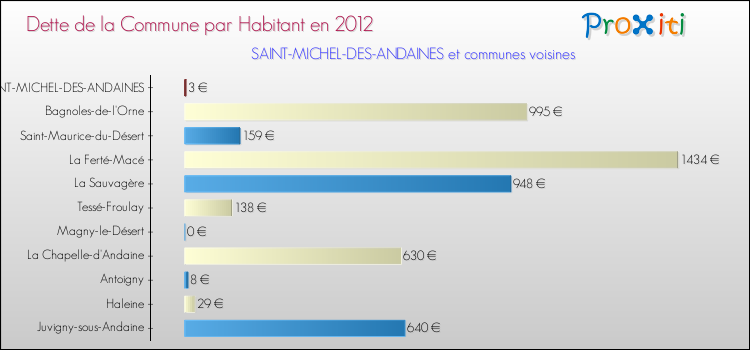 Dette par habitant de la commune en 2012 pour SAINT-MICHEL-DES-ANDAINES et les communes proches Comparaison de la dette par habitant de la commune en 2012 pour SAINT-MICHEL-DES-ANDAINES et les communes voisines