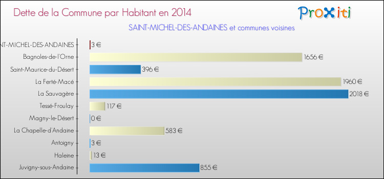 Dette par habitant de la commune en 2014 pour SAINT-MICHEL-DES-ANDAINES et les communes proches Comparaison de la dette par habitant de la commune en 2014 pour SAINT-MICHEL-DES-ANDAINES et les communes voisines
