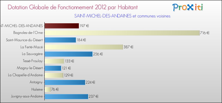 Montant des dotations globales de fonctionnement DGF par Habitant pour SAINT-MICHEL-DES-ANDAINES et les communes proches Comparaison des des dotations globales de fonctionnement DGF par habitant pour SAINT-MICHEL-DES-ANDAINES et les communes voisines