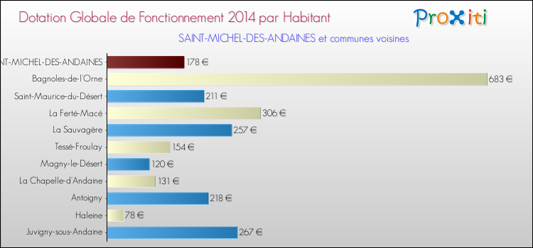 Montant des dotations globales de fonctionnement DGF par Habitant pour SAINT-MICHEL-DES-ANDAINES et les communes proches en 2014. Comparaison des des dotations globales de fonctionnement DGF par habitant pour SAINT-MICHEL-DES-ANDAINES et les communes voisines en 2014.