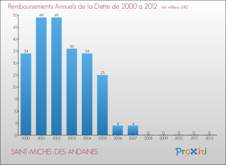 Evolution de l'annuité de la dette pour la commune de SAINT-MICHEL-DES-ANDAINES de 2000 à 2012 Annuités de la dette pour SAINT-MICHEL-DES-ANDAINES de 2000 à 2012