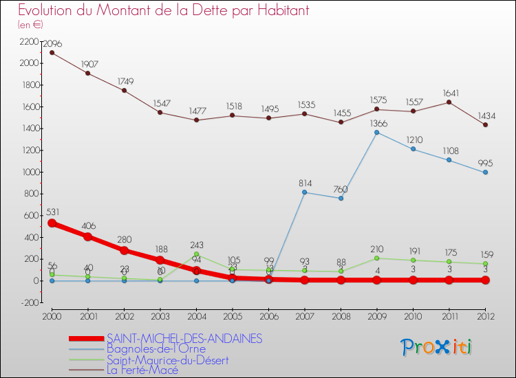 Evolution de la dette par habitant pour la commune de SAINT-MICHEL-DES-ANDAINES et les communes proches de 2000 à 2012 Comparaison de la dette par habitant pour SAINT-MICHEL-DES-ANDAINES et les communes voisines de 2000 à 2012