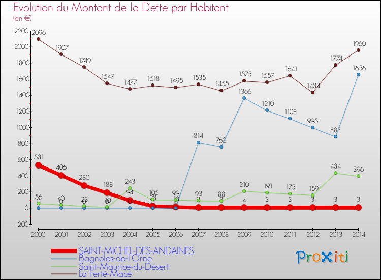 Evolution de la dette par habitant pour la commune de SAINT-MICHEL-DES-ANDAINES et les communes proches de 2000 à 2014 Comparaison de la dette par habitant pour SAINT-MICHEL-DES-ANDAINES et les communes voisines de 2000 à 2014