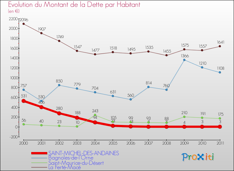 Evolution de la dette par habitant pour la commune de SAINT-MICHEL-DES-ANDAINES et les communes proches Comparaison de la dette par habitant pour SAINT-MICHEL-DES-ANDAINES et les communes voisines