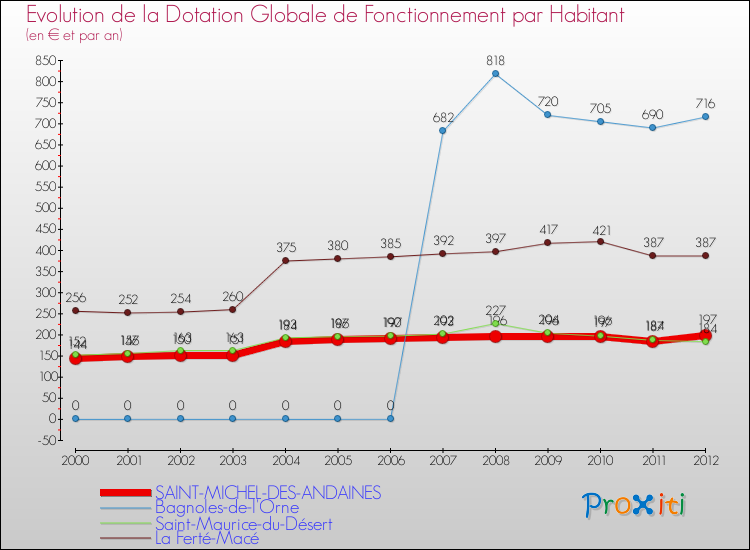 Evolution et montant de la dotation globale de fonctionnement par Habitant pour SAINT-MICHEL-DES-ANDAINES et les communes proches Comparaison des dotations globales de fonctionnement par habitant pour SAINT-MICHEL-DES-ANDAINES et les communes voisines