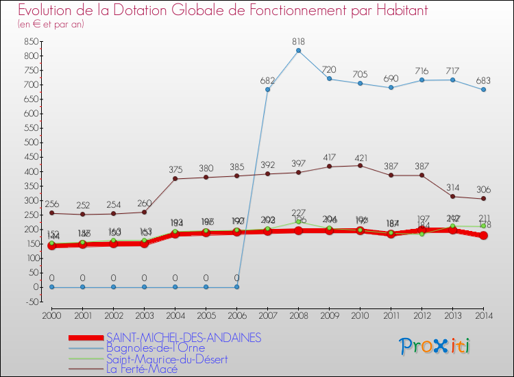 Evolution et montant de la dotation globale de fonctionnement par Habitant pour SAINT-MICHEL-DES-ANDAINES et les communes proches de 2000 à 2014. Comparaison des dotations globales de fonctionnement par habitant pour SAINT-MICHEL-DES-ANDAINES et les communes voisines de 2000 à 2014.