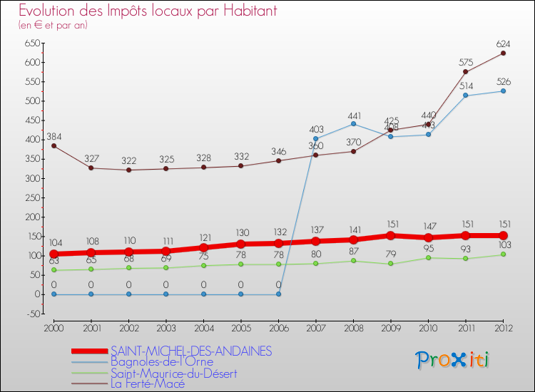 Evolution et montant des impôts locaux par Habitant pour SAINT-MICHEL-DES-ANDAINES et les communes proches Comparaison des impôts locaux par habitant pour SAINT-MICHEL-DES-ANDAINES et les communes voisines