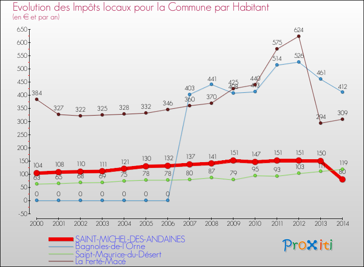 Evolution et montant des impôts locaux par Habitant pour SAINT-MICHEL-DES-ANDAINES et les communes proches de 2000 à 2014 Comparaison des impôts locaux par habitant pour SAINT-MICHEL-DES-ANDAINES et les communes voisines de 2000 à 2014