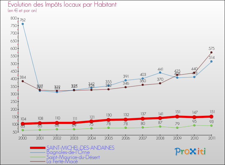 Evolution et montant des impôts locaux par Habitant pour SAINT-MICHEL-DES-ANDAINES et les communes proches Comparaison des impôts locaux par habitant pour SAINT-MICHEL-DES-ANDAINES et les communes voisines