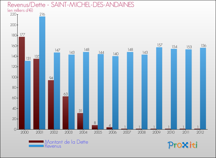 Evolution comparée de la dette et des revenus pour la commune de SAINT-MICHEL-DES-ANDAINES de 2000 à 2012 Comparaison de la dette et des revenus pour SAINT-MICHEL-DES-ANDAINES de 2000 à 2012