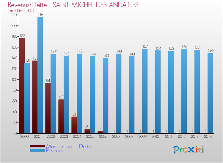 Evolution comparée de la dette et des revenus pour la commune de SAINT-MICHEL-DES-ANDAINES de 2000 à 2014 Comparaison de la dette et des revenus pour SAINT-MICHEL-DES-ANDAINES de 2000 à 2014