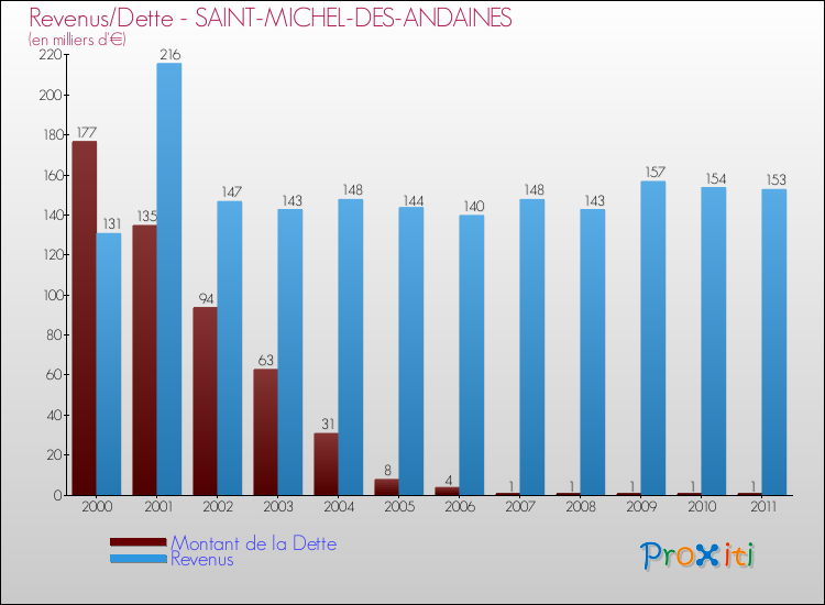 Evolution comparée de la dette et des revenus pour la commune de SAINT-MICHEL-DES-ANDAINES de 2000 à 2011 Comparaison de la dette et des revenus pour SAINT-MICHEL-DES-ANDAINES de 2000 à 2011