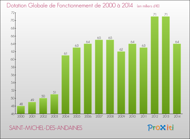 Evolution du montant de la Dotation Globale de Fonctionnement pour la commune de SAINT-MICHEL-DES-ANDAINES de 2000 à 2014 Evolution du montant de la Dotation Globale de Fonctionnement pour SAINT-MICHEL-DES-ANDAINES de 2000 à 2014