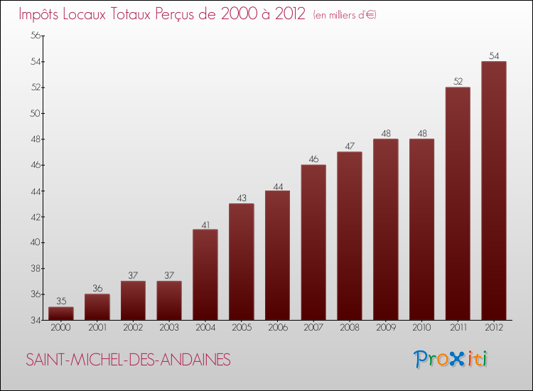 Evolution des Impôts Locaux pour la commune de SAINT-MICHEL-DES-ANDAINES de 2000 à 2012 Evolution des Impôts Locaux pour SAINT-MICHEL-DES-ANDAINES de 2000 à 2012
