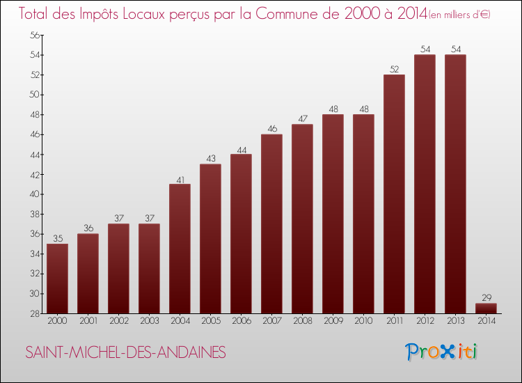Evolution des Impôts Locaux pour la commune de SAINT-MICHEL-DES-ANDAINES de 2000 à 2014 Evolution des Impôts Locaux pour SAINT-MICHEL-DES-ANDAINES de 2000 à 2014