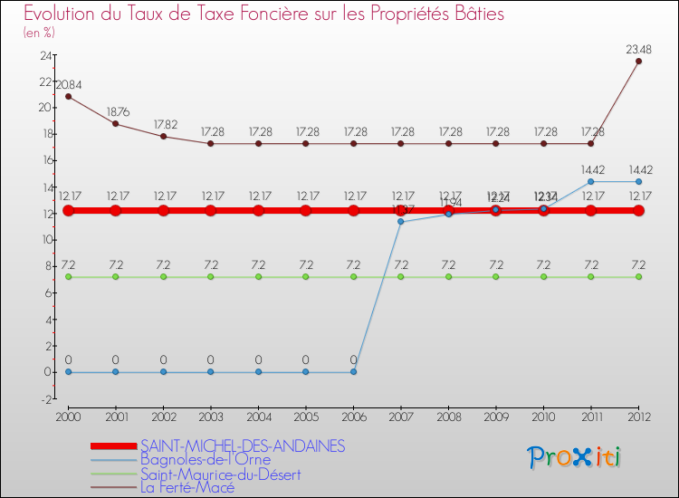 Evolution du taux de la taxe foncière sur le bati pour SAINT-MICHEL-DES-ANDAINES et les communes proches de 2000 à 2012 Comparaison des taux de taxe foncière sur le bati pour SAINT-MICHEL-DES-ANDAINES et les communes voisines de 2000 à 2012