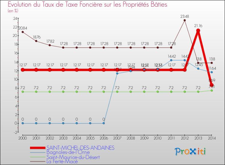 Evolution du taux de la taxe foncière sur le bati pour SAINT-MICHEL-DES-ANDAINES et les communes proches de 2000 à 2014 Comparaison des taux de taxe foncière sur le bati pour SAINT-MICHEL-DES-ANDAINES et les communes voisines de 2000 à 2014