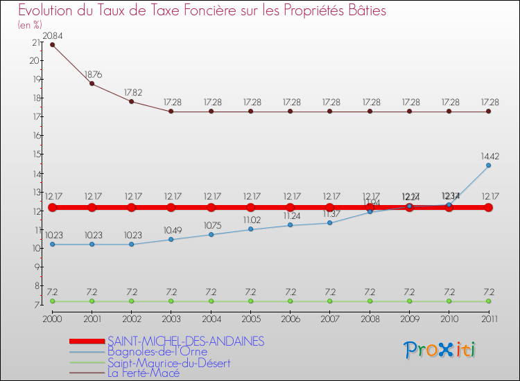 Evolution du taux de la taxe foncière sur le bati pour SAINT-MICHEL-DES-ANDAINES et les communes proches Comparaison des taux de taxe foncière sur le bati pour SAINT-MICHEL-DES-ANDAINES et les communes voisines