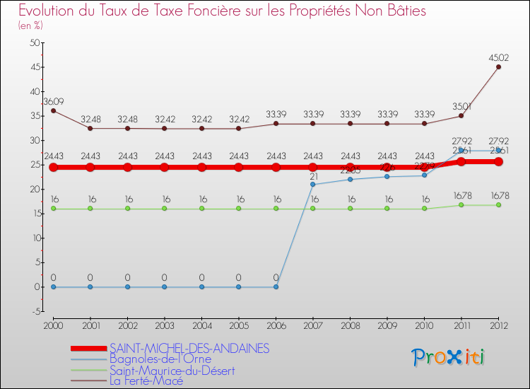 Evolution du taux de la taxe foncière sur les immeubles et terrains non batis pour SAINT-MICHEL-DES-ANDAINES et les communes proches de 2000 à 2012 Comparaison des taux de la taxe foncière sur les immeubles et terrains non batis pour SAINT-MICHEL-DES-ANDAINES et les communes voisines de 2000 à 2012