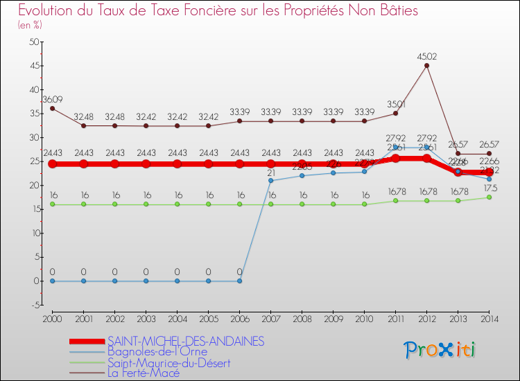 Evolution du taux de la taxe foncière sur les immeubles et terrains non batis pour SAINT-MICHEL-DES-ANDAINES et les communes proches de 2000 à 2014 Comparaison des taux de la taxe foncière sur les immeubles et terrains non batis pour SAINT-MICHEL-DES-ANDAINES et les communes voisines de 2000 à 2014