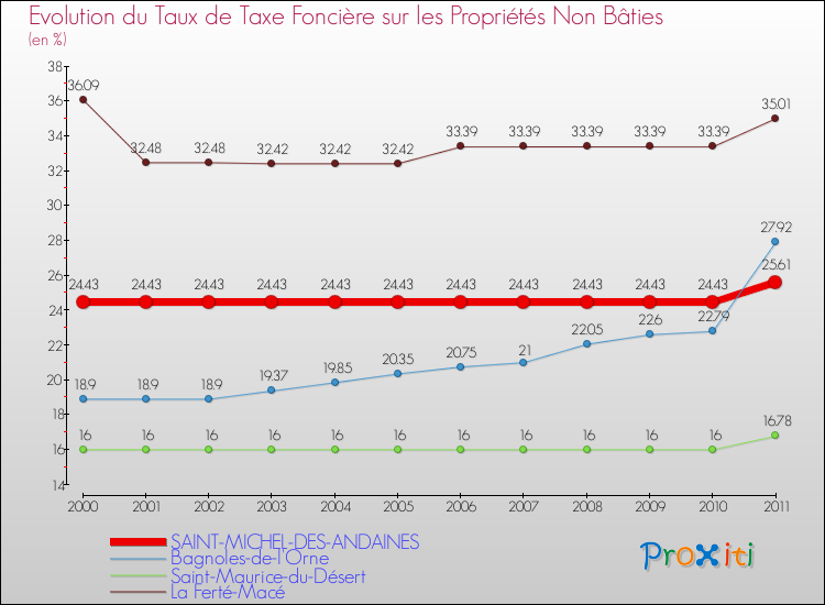 Evolution du taux de la taxe foncière sur les immeubles et terrains non batis pour SAINT-MICHEL-DES-ANDAINES et les communes proches Comparaison des taux de la taxe foncière sur les immeubles et terrains non batis pour SAINT-MICHEL-DES-ANDAINES et les communes voisines