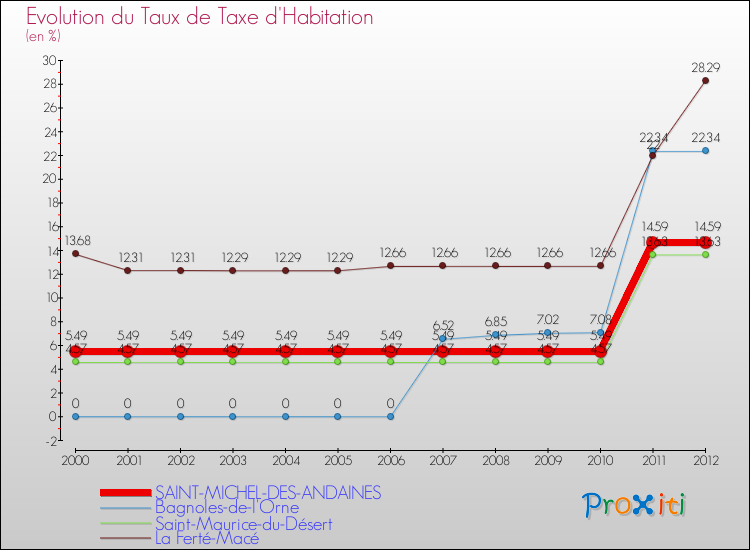Evolution du taux de la taxe d'habitation pour SAINT-MICHEL-DES-ANDAINES et les communes proches Comparaison des taux de la taxe d'habitation pour SAINT-MICHEL-DES-ANDAINES et les communes voisines
