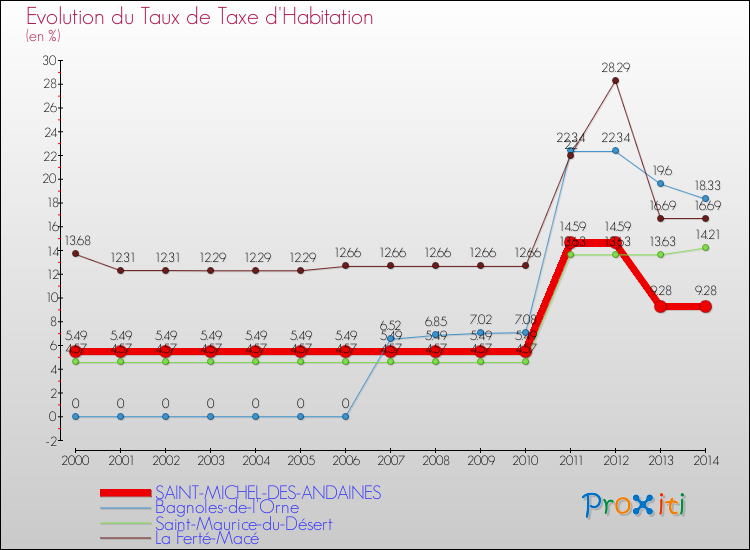 Evolution du taux de la taxe d'habitation pour SAINT-MICHEL-DES-ANDAINES et les communes proches de 2000 à 2014 Comparaison des taux de la taxe d'habitation pour SAINT-MICHEL-DES-ANDAINES et les communes voisines de 2000 à 2014