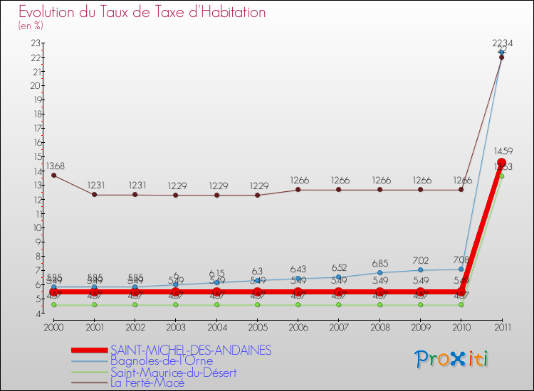 Evolution du taux de la taxe d'habitation pour SAINT-MICHEL-DES-ANDAINES et les communes proches Comparaison des taux de la taxe d'habitation pour SAINT-MICHEL-DES-ANDAINES et les communes voisines