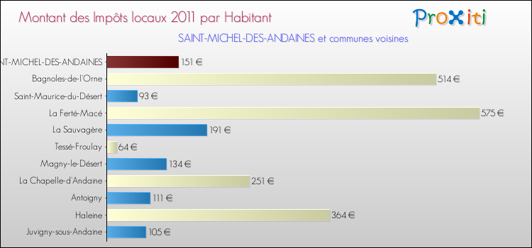 Montant des impôts locaux par Habitant pour SAINT-MICHEL-DES-ANDAINES et les communes proches Comparaison des impôts locaux par habitant pour SAINT-MICHEL-DES-ANDAINES et les communes voisines