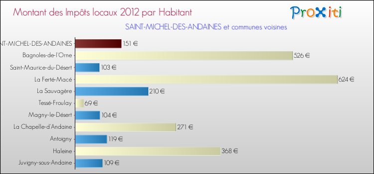 Montant des impôts locaux par Habitant pour SAINT-MICHEL-DES-ANDAINES et les communes proches Comparaison des impôts locaux par habitant pour SAINT-MICHEL-DES-ANDAINES et les communes voisines