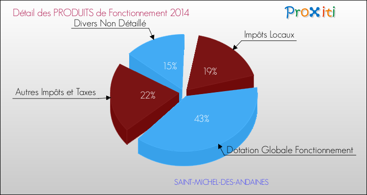 Décomposition du Budget de Fonctionnement 2014 de la commune de SAINT-MICHEL-DES-ANDAINES Budget de Fonctionnement 2014 pour la commune de SAINT-MICHEL-DES-ANDAINES
