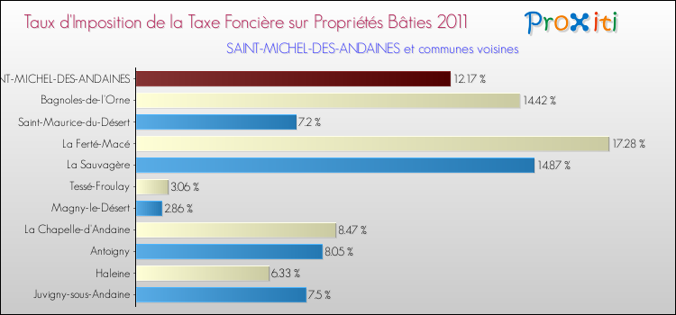 Taux d'imposition de la taxe foncière sur le bati 2011 pour SAINT-MICHEL-DES-ANDAINES et les communes proches Comparaison des taux d'imposition de la taxe foncière sur le bati 2011 pour SAINT-MICHEL-DES-ANDAINES et les communes voisines
