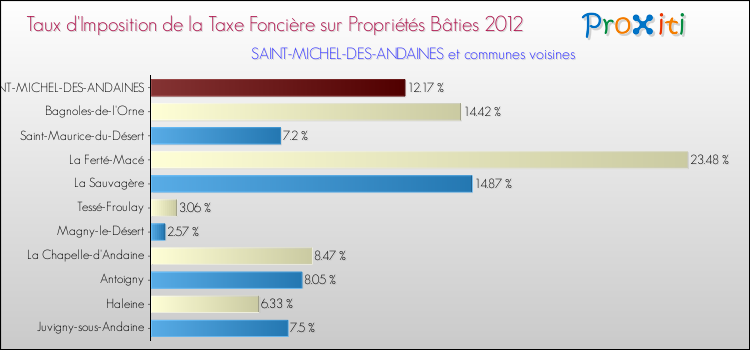 Taux d'imposition de la taxe foncière sur le bati 2012 pour SAINT-MICHEL-DES-ANDAINES et les communes proches Comparaison des taux d'imposition de la taxe foncière sur le bati 2012 pour SAINT-MICHEL-DES-ANDAINES et les communes voisines