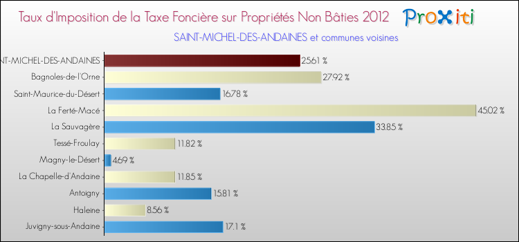 Taux d'imposition de la taxe foncière sur les immeubles et terrains non batis 2012 pour SAINT-MICHEL-DES-ANDAINES et les communes proches Comparaison des taux d'imposition de la taxe foncière sur les immeubles et terrains non batis 2012 pour SAINT-MICHEL-DES-ANDAINES et les communes voisines
