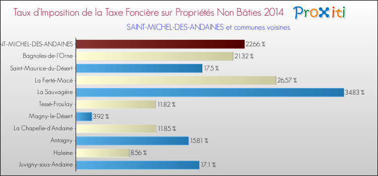 Taux d'imposition de la taxe foncière sur les immeubles et terrains non batis 2014 pour SAINT-MICHEL-DES-ANDAINES et les communes proches Comparaison des taux d'imposition de la taxe foncière sur les immeubles et terrains non batis 2014 pour SAINT-MICHEL-DES-ANDAINES et les communes voisines