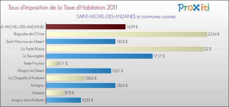 Taux d'imposition de la taxe d'habitation 2011 pour SAINT-MICHEL-DES-ANDAINES et les communes proches Comparaison des taux d'imposition de la taxe d'habitation 2011 pour SAINT-MICHEL-DES-ANDAINES et les communes voisines