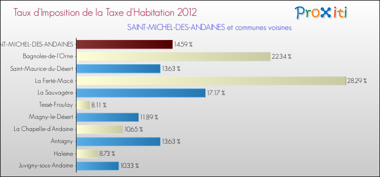 Taux d'imposition de la taxe d'habitation 2012 pour SAINT-MICHEL-DES-ANDAINES et les communes proches Comparaison des taux d'imposition de la taxe d'habitation 2012 pour SAINT-MICHEL-DES-ANDAINES et les communes voisines