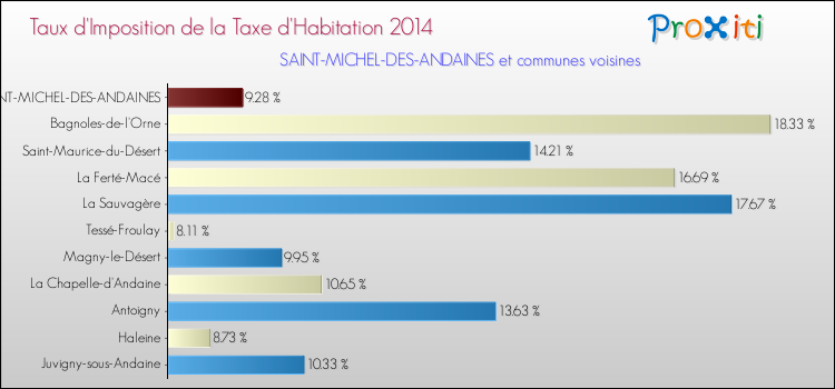 Taux d'imposition de la taxe d'habitation 2014 pour SAINT-MICHEL-DES-ANDAINES et les communes proches Comparaison des taux d'imposition de la taxe d'habitation 2014 pour SAINT-MICHEL-DES-ANDAINES et les communes voisines