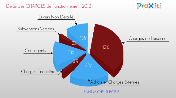 Décomposition des Charges de Fonctionnement 2012 de la commune de SAINT-MICHEL-TUBOEUF Charges de Fonctionnement 2012 pour la commune de SAINT-MICHEL-TUBOEUF