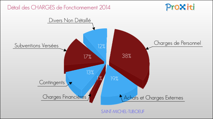 Décomposition des Charges de Fonctionnement 2014 de la commune de SAINT-MICHEL-TUBOEUF Charges de Fonctionnement 2014 pour la commune de SAINT-MICHEL-TUBOEUF